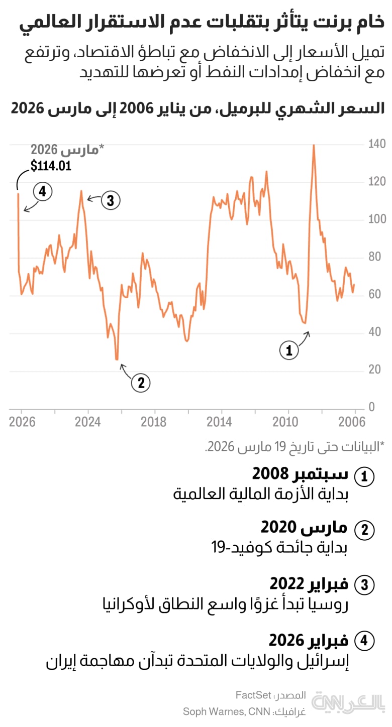Brent oil fluctuation
