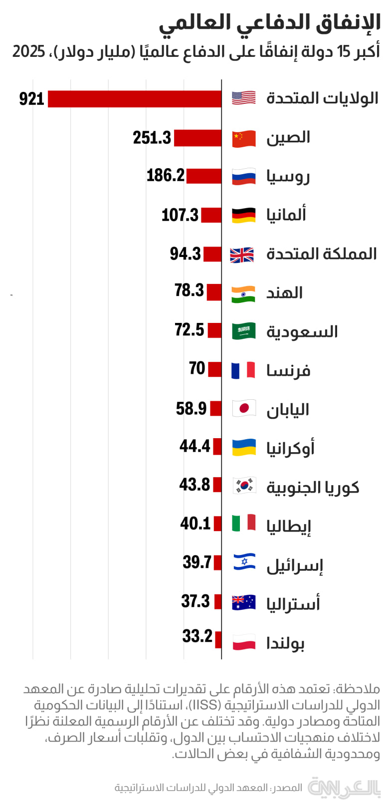military spending 2025