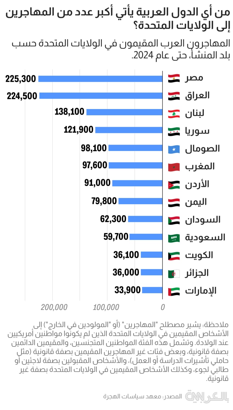 arab immigrants US 2024