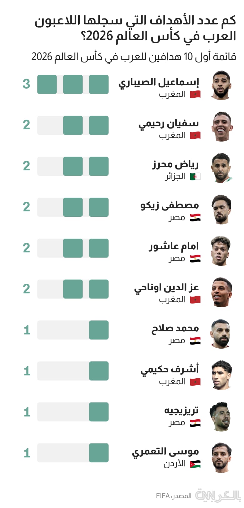 arab-players-goals-world-cup-2026