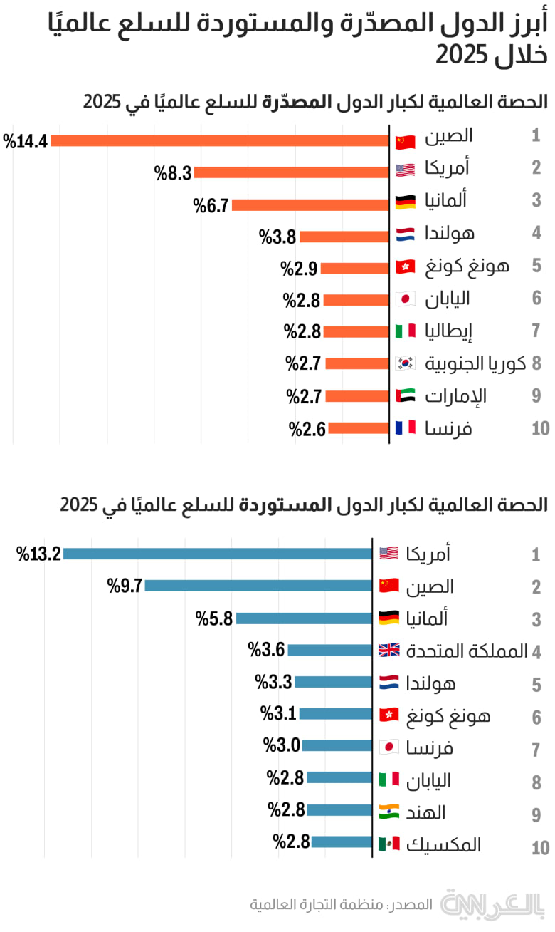 exporters importers 2025 countries top