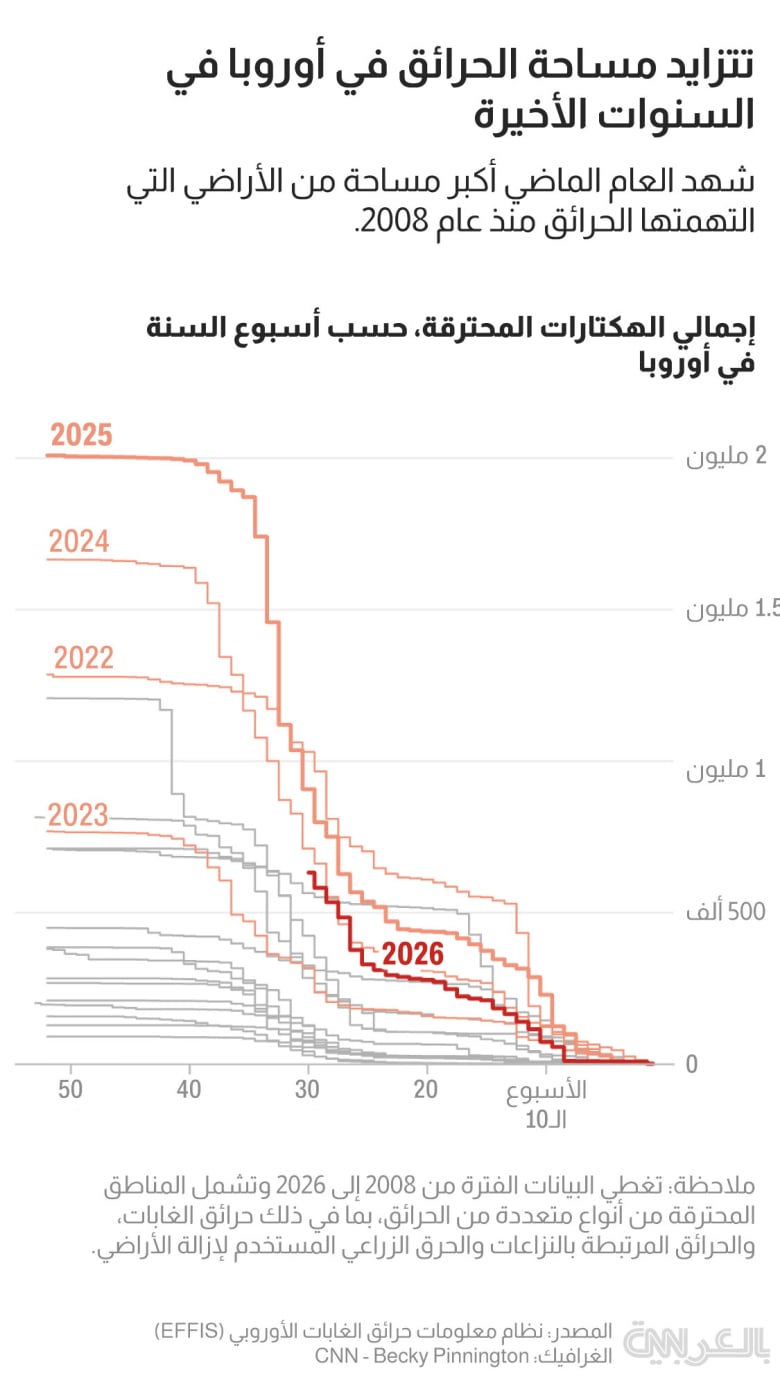european-wildfires-2026