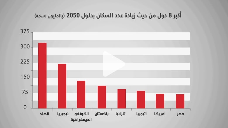 هل تُحقق مصر ثامن أكبر زيادة في عدد السكان بحلول 2050؟ هل تُحقق مصر ثامن أكبر زيادة في عدد السكان بحلول 2050؟