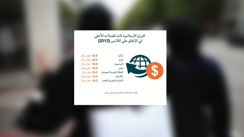 تقرير: 224 مليار دولار تُنفق على الملابس بالدول الإسلامية.. تركيا وإندونيسيا ومصر والسعودية بالطليعة تقرير: 224 مليار دولار تُنفق على الملابس بالدول الإسلامية.. تركيا وإندونيسيا ومصر والسعودية بالطليعة