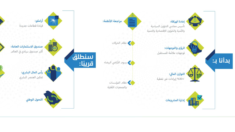 بالصور رؤية السعودية 2030 تشرح استراتيجية المستقبل عبر الانفوجرافيك Cnn Arabic