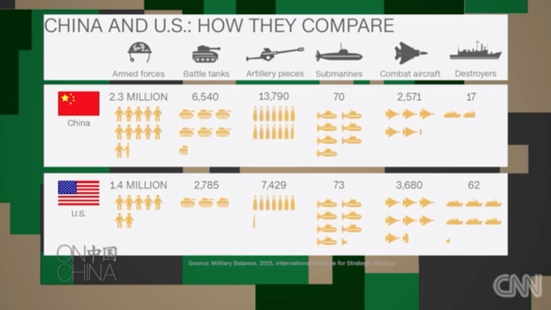 مقارنة سريعة بين جيشي الصين وأمريكا بالأرقام
