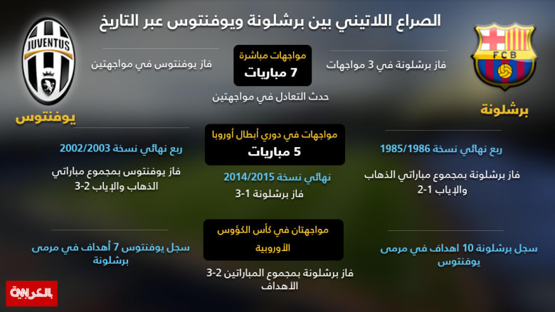 بالأرقام والصور.. تعرف على مواجهات برشلونة ويوفنتوس عبر التاريخ بالأرقام والصور.. تعرف على مواجهات برشلونة ويوفنتوس عبر التاريخ