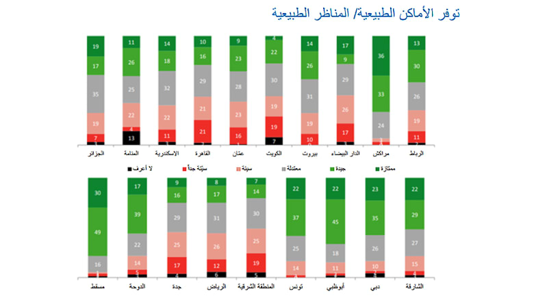 ما هي المدن الأكثر ملائمة للعيش بالشرق الأوسط؟ ما هي المدن الأكثر ملائمة للعيش بالشرق الأوسط؟