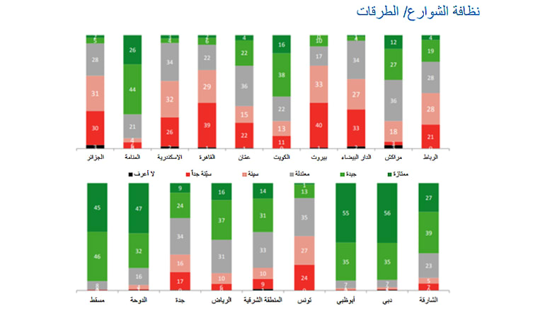 ما هي المدن الأكثر ملائمة للعيش بالشرق الأوسط؟ ما هي المدن الأكثر ملائمة للعيش بالشرق الأوسط؟