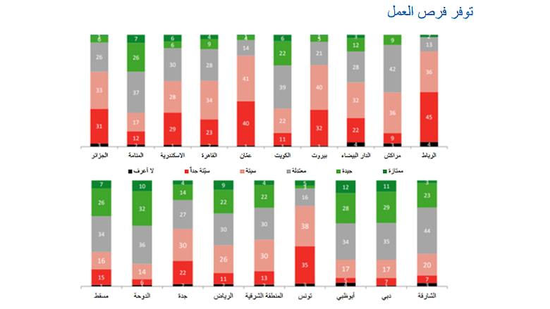 ما هي المدن الأكثر ملائمة للعيش بالشرق الأوسط؟ ما هي المدن الأكثر ملائمة للعيش بالشرق الأوسط؟