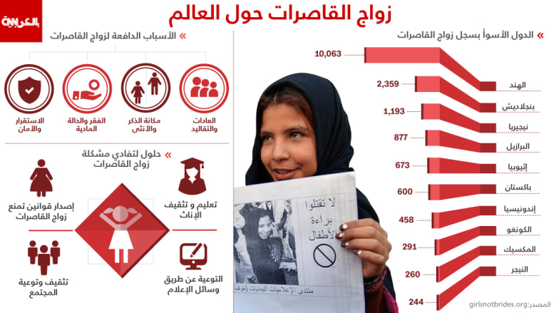 بالأرقام.. زواج القاصرات حول العالم