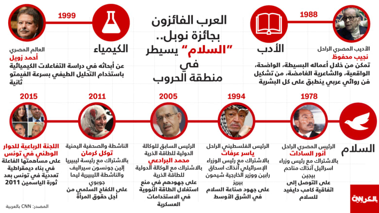 7 عرب في "نوبل" خلال 114 عاما.. السلام يسيطر في منطقة الحروب 