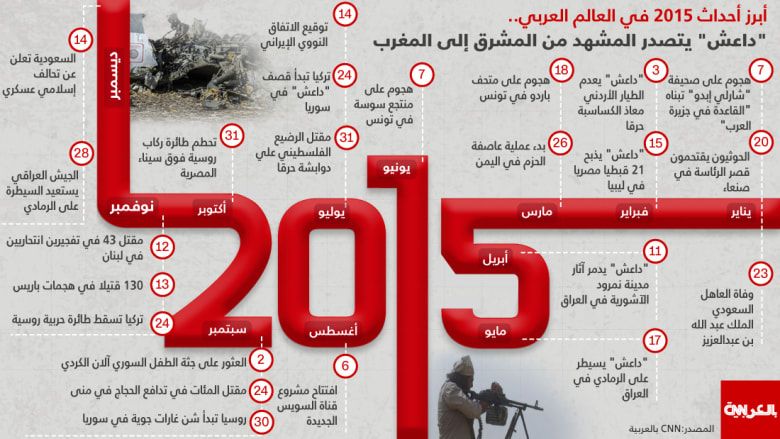 العالم العربي في 2015: "داعش" يتصدر المشهد من المشرق إلى المغرب.. وسوريا مفتوحة أمام الجميع