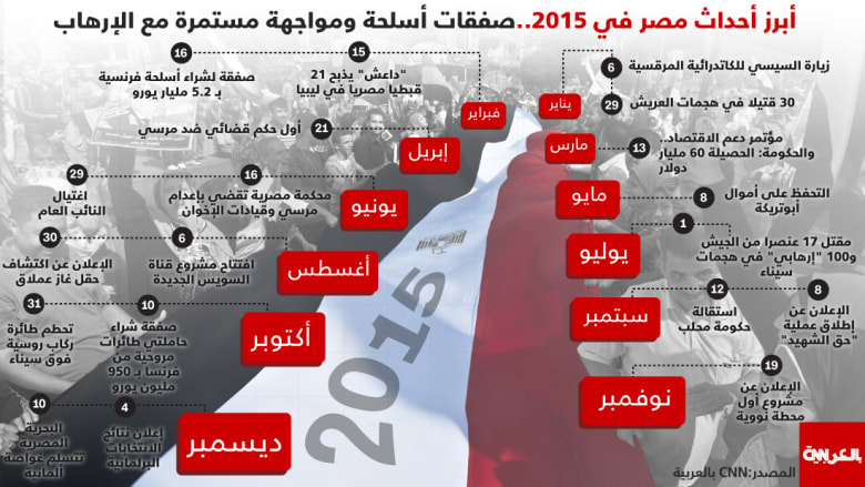 مصر في 2015: أول محطة نووية وصفقات أسلحة بالمليارات وإعلانات عن مشروعات عملاقة.. والإرهاب مستمر 