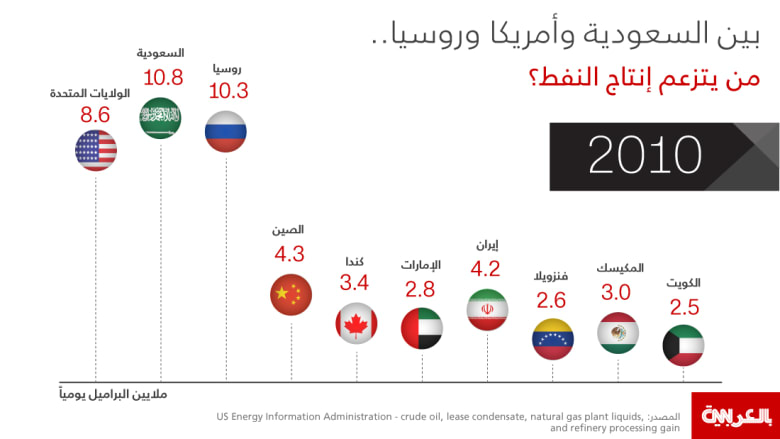 بين السعودية وأمريكا وروسيا.. من ترأس إنتاج النفط حول العالم في العقد الماضي؟