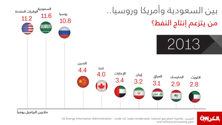 بين السعودية وأمريكا وروسيا.. من ترأس إنتاج النفط حول العالم في العقد الماضي؟