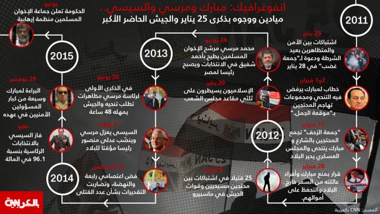 انفوجرافيك: مبارك ومرسي والسيسي.. ميادين ووجوه بذكرى 25 يناير والجيش الحاضر الأكبر
