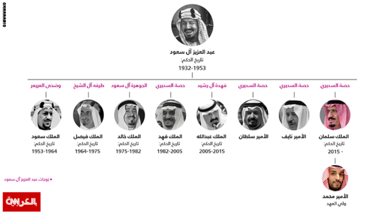 انفوجرافيك: تعرّف على تاريخ ملوك السعودية وتسلسل انتقال الحكم وولاية العهد