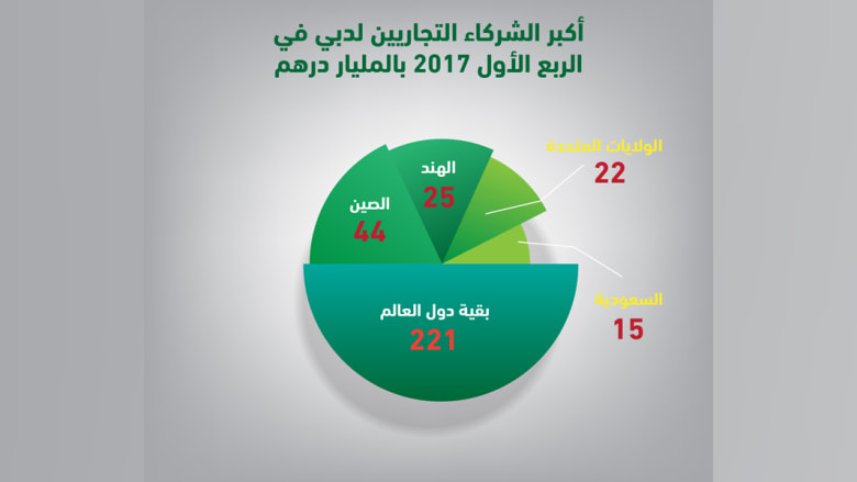 دبي: التجارة الخارجية غير النفطية تبلغ 89 مليار دولار في الربع الأول من 2017.. والسعودية الشريك التجاري الأول عربياً