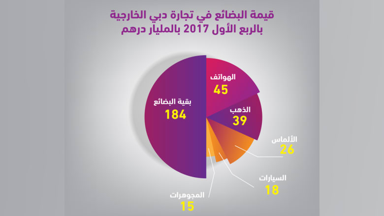 دبي: التجارة الخارجية غير النفطية تبلغ 89 مليار دولار في الربع الأول من 2017.. والسعودية الشريك التجاري الأول عربياً