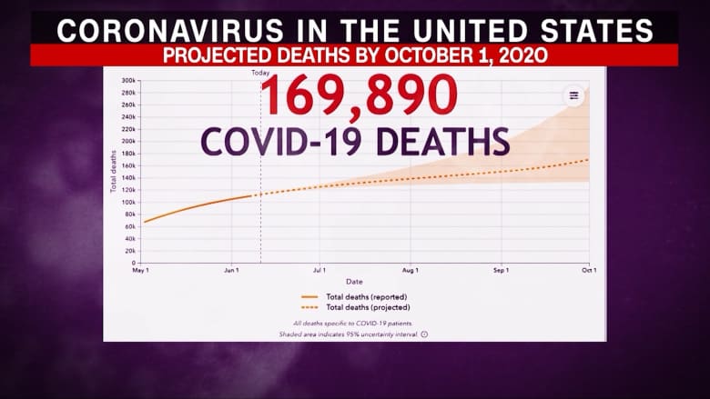 بيانات جديدة تتنبأ بـ170 ألف حالة وفاة مرتبطة بفيروس كورونا في الولايات المتحدة بحلول أكتوبر
