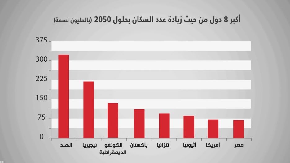 هل تُحقق مصر ثامن أكبر زيادة في عدد السكان بحلول 2050؟