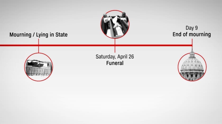 في عملية قد تستغرق ما يصل إلى 13 يومًا.. هذا ما سيحدث بعد وفاة البابا فرنسيس خطوة بخطوة