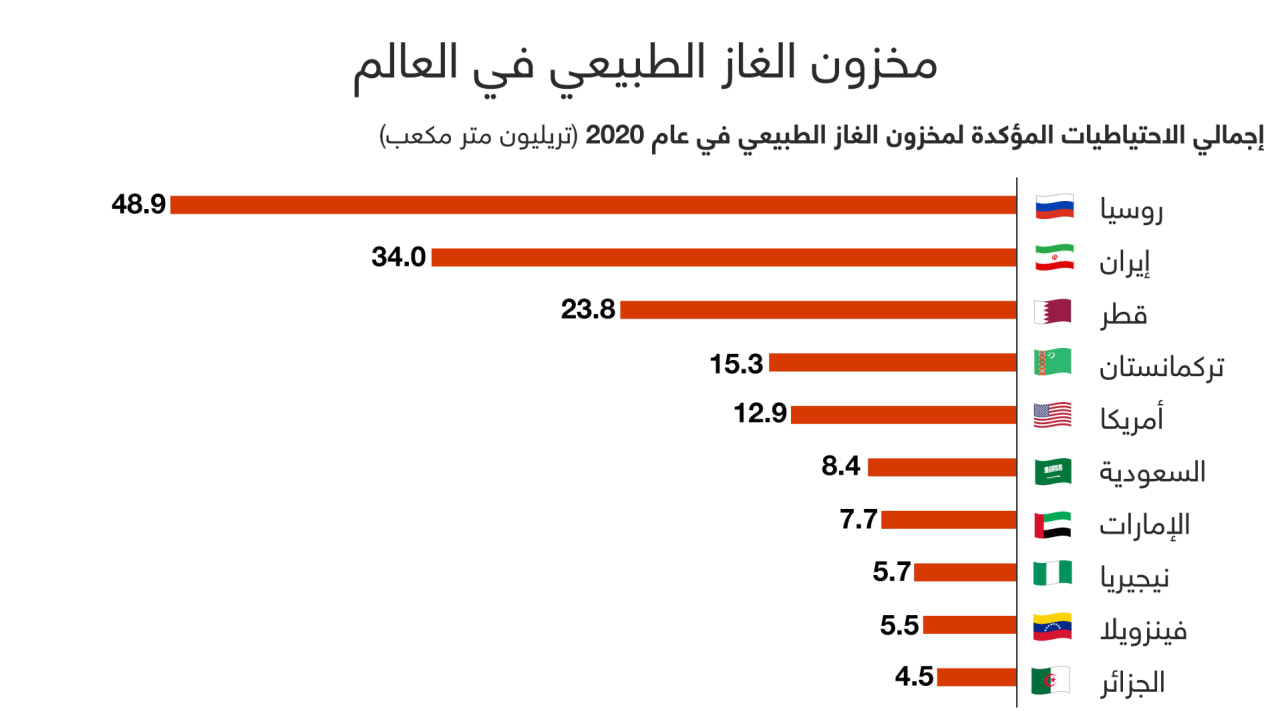 روسيا.. المُصدر الأكبر للغاز الطبيعي وهذا حجم احتياطياتها